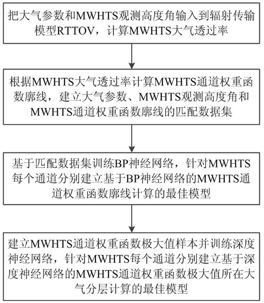 MWHTS channel weight function calculation method based on neural network