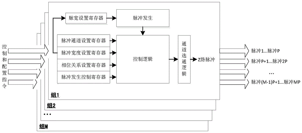 A multi-channel configurable pulse generation method