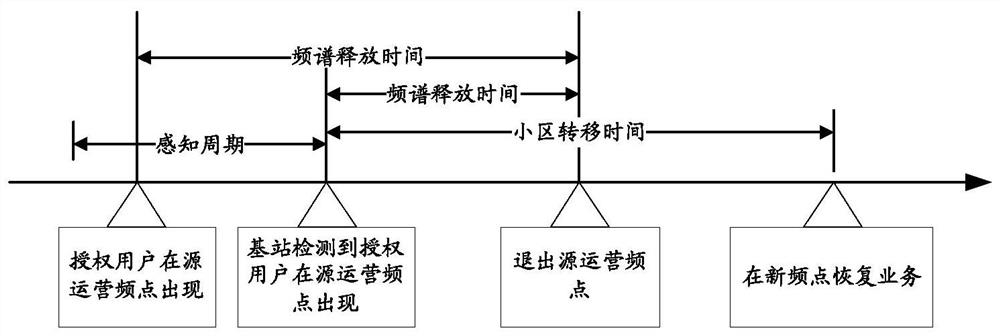 Frequency point concession method, device and equipment based on NR (Noise Ratio) system