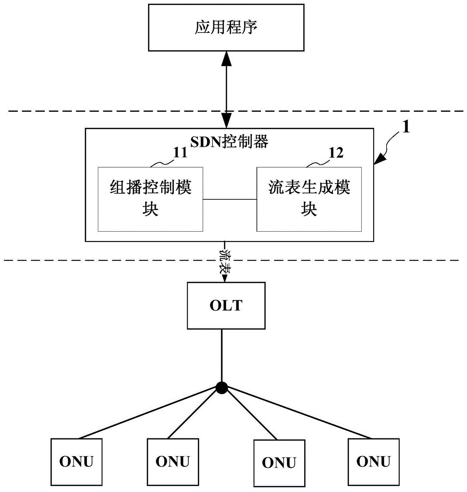SDN controller and multicast control method