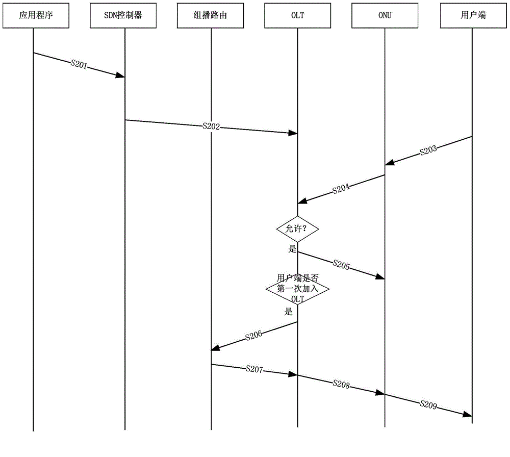 SDN controller and multicast control method