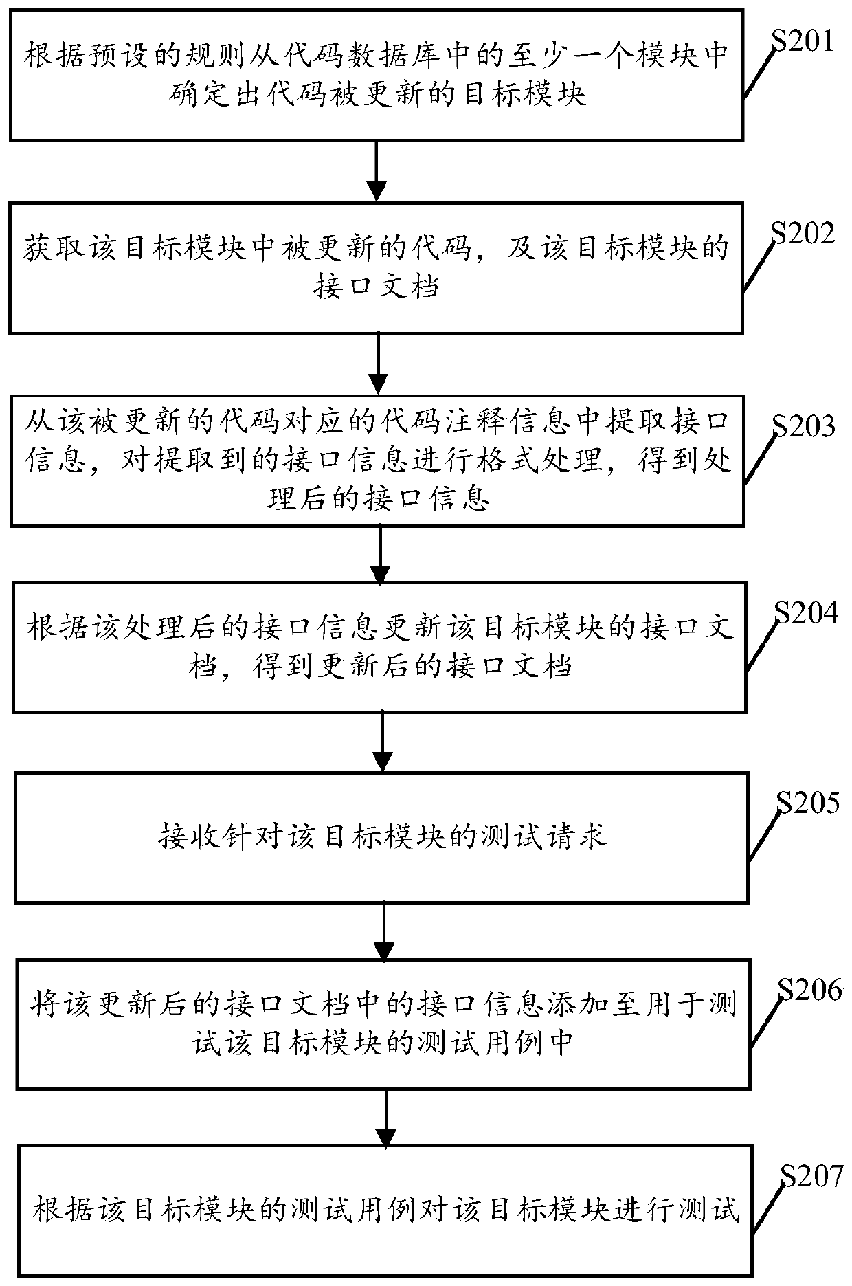 Interface document updating method and device, electronic equipment and storage medium