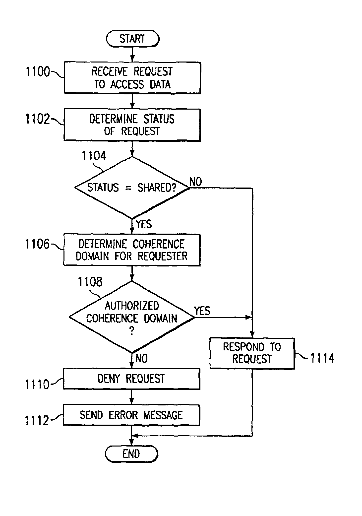 Providing shared and non-shared access to memory in a system with plural processor coherence domains