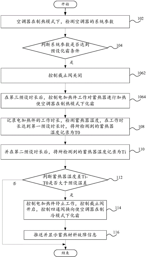 Defrosting control method and system and air conditioner