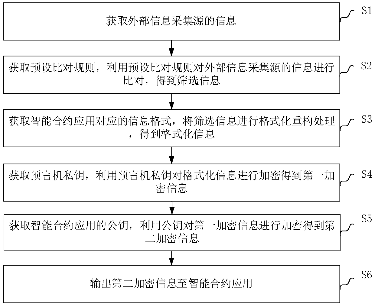 Centralized oracle machine matched with intelligent contract application, information output method and system