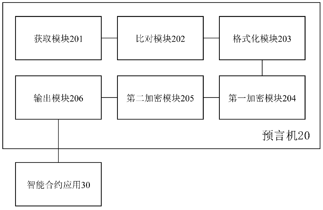 Centralized oracle machine matched with intelligent contract application, information output method and system