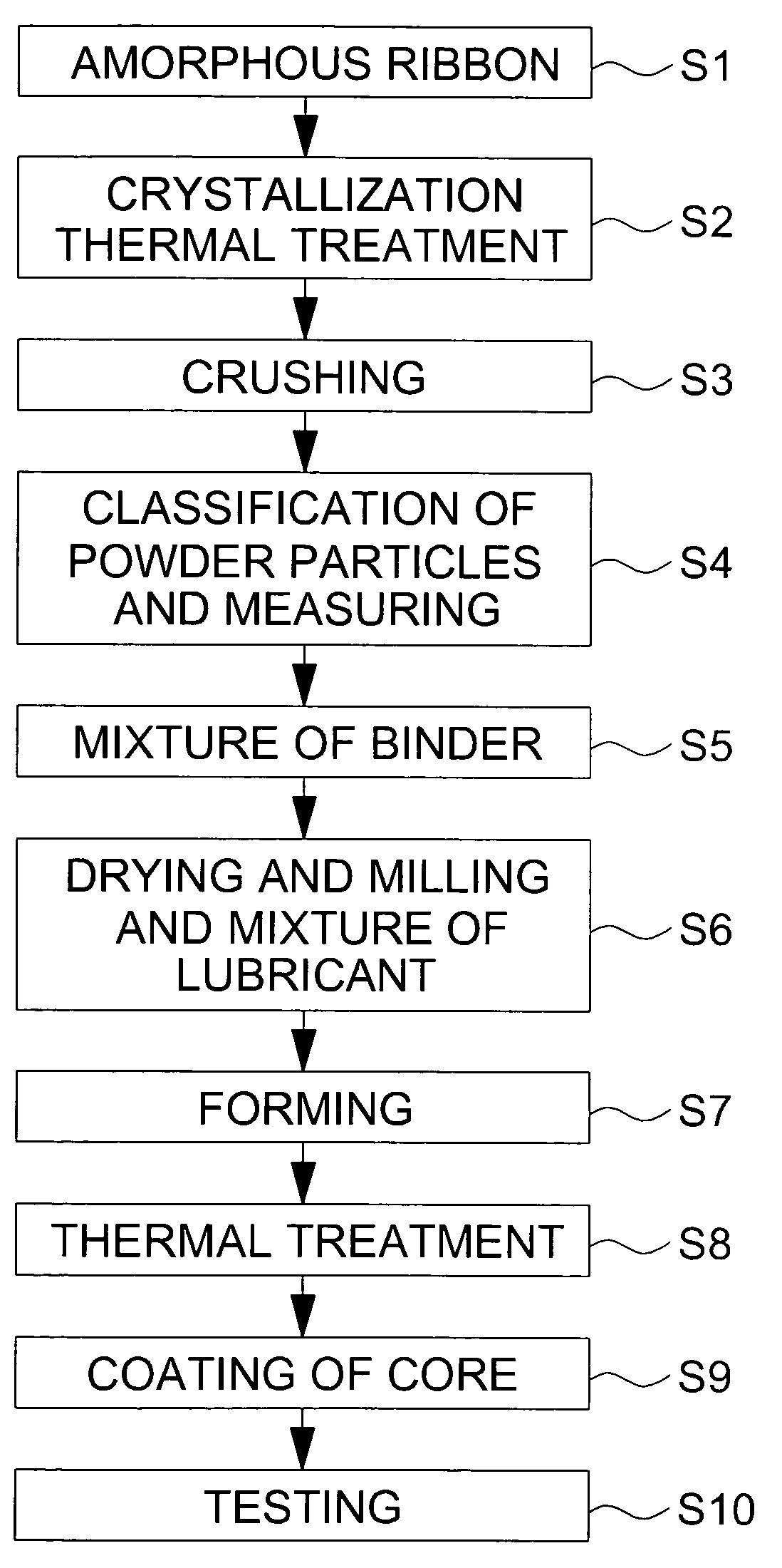 Method for making nano-scale grain metal powders having excellent high-frequency characteristic and method for making high-frequency soft magnetic core using the same