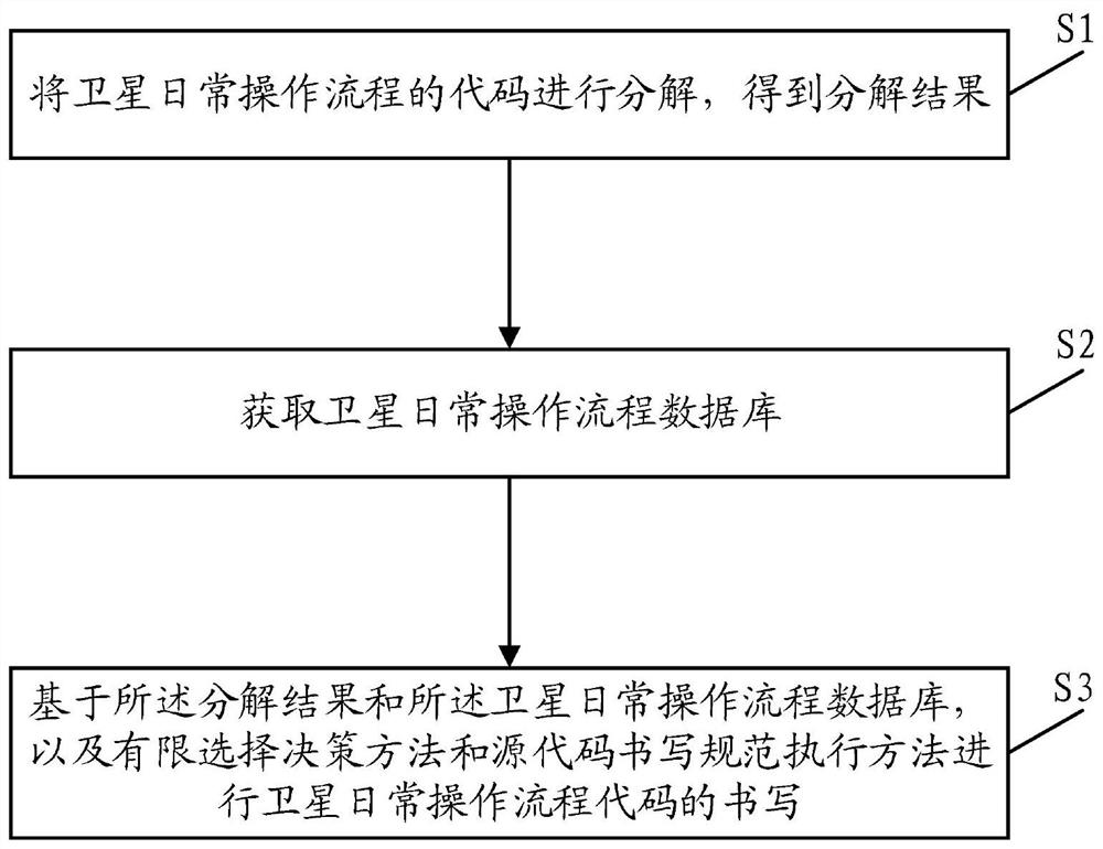 Artificial intelligence generation method for satellite daily operation process