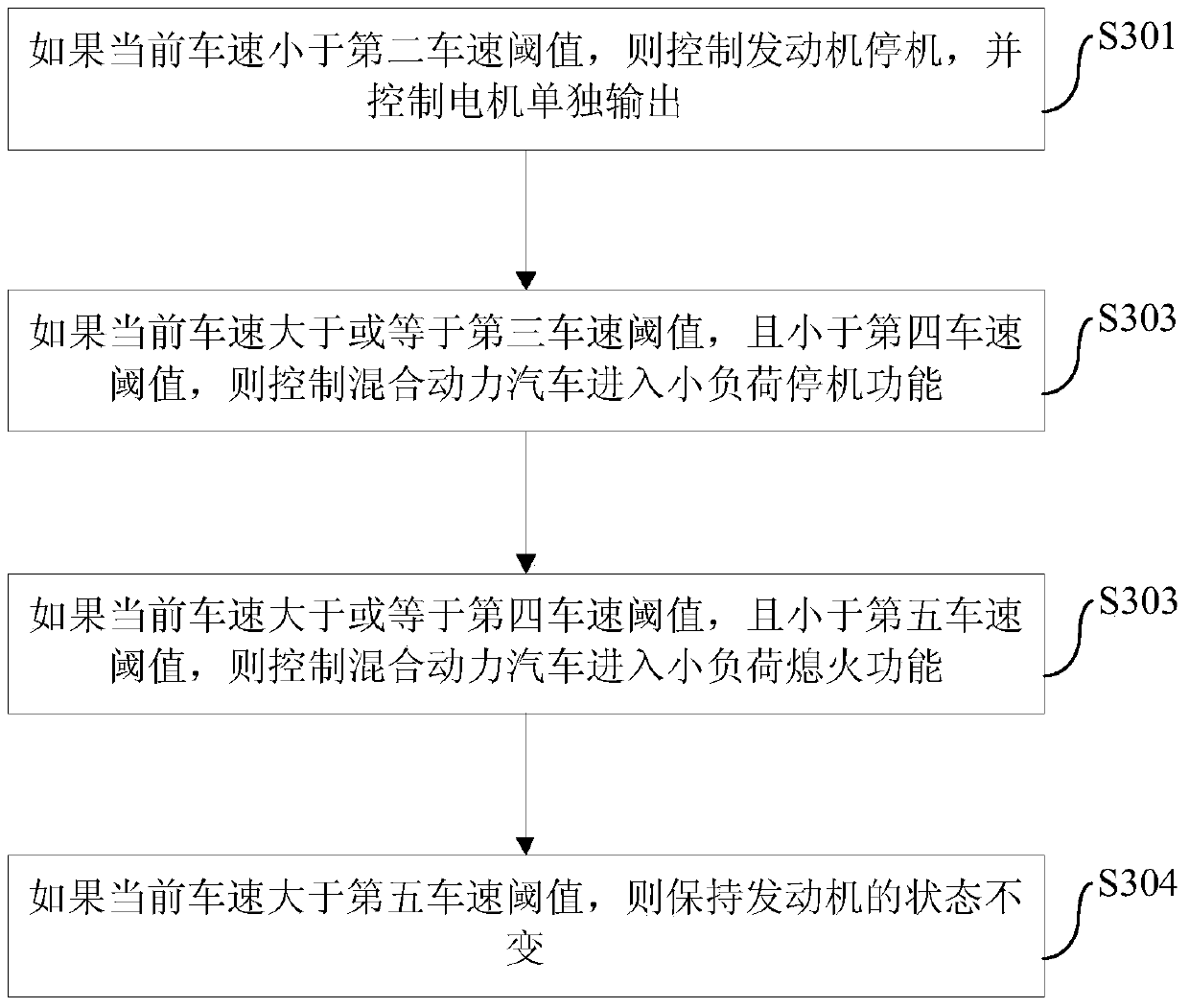 Drive control method and device for hybrid electric vehicle