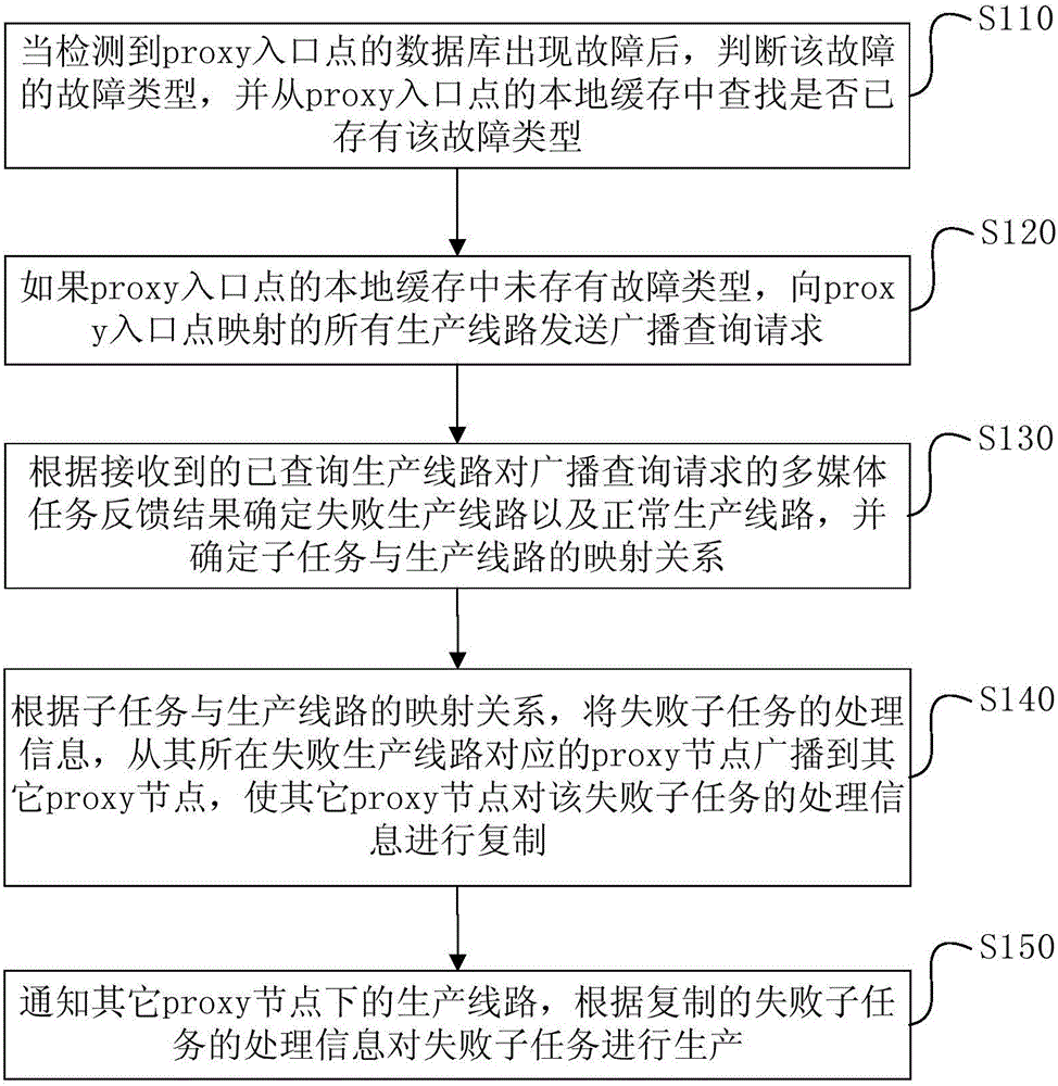 Multimedia task processing method and device