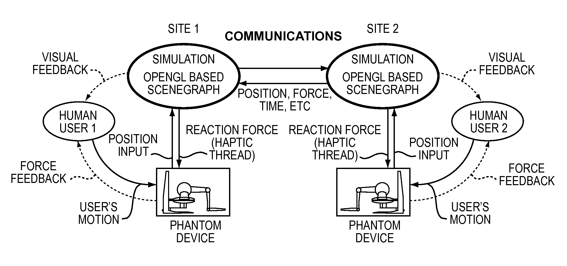 System for and method of motion and force synchronization with time delay reduction in multi-user shared virtual environments