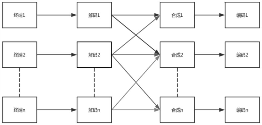 Conference synthesis method and device and electronic equipment