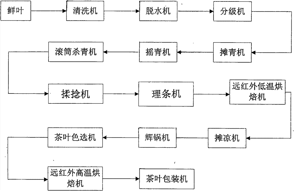 Mechanical tea making process of Liuan Guapian