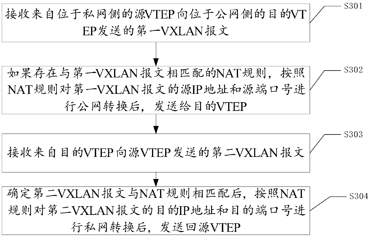 Method and system for enabling VXLAN (Virtual eXtensible LAN) message to traverse NAT (Network Address Translation) equipment and storage medium