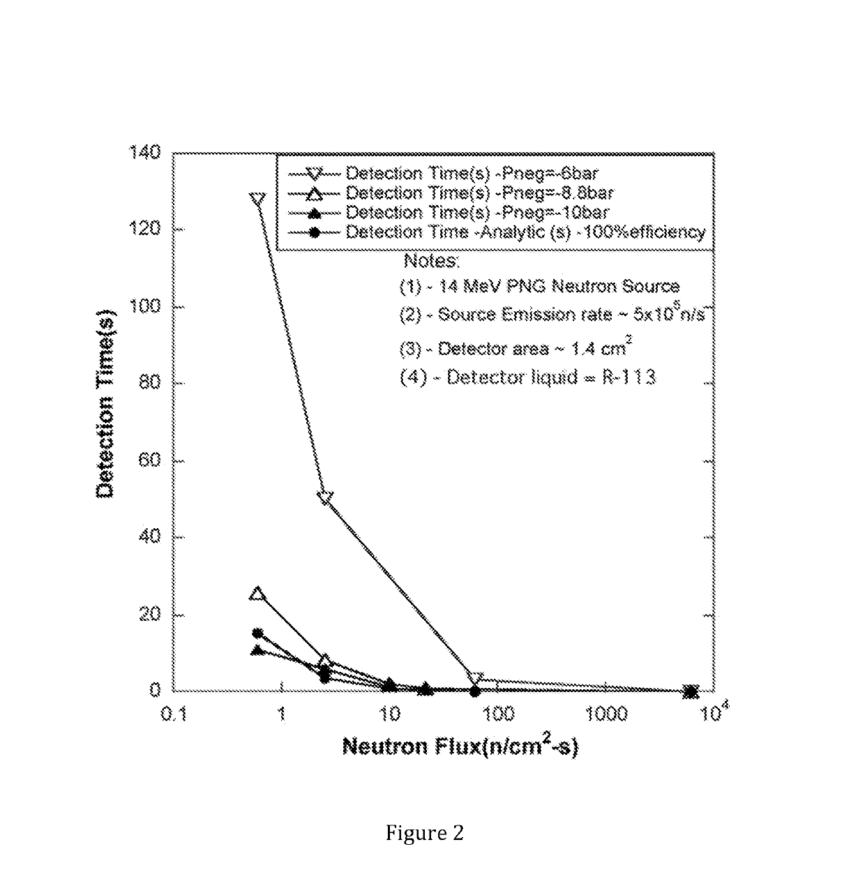 Compositions and methods for detecting radiation