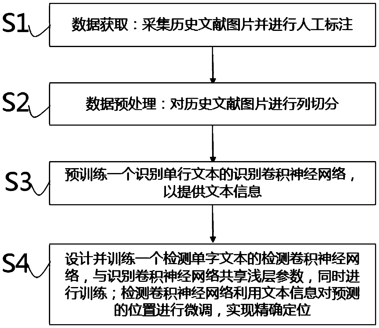 character detection and recognition method for Chinese historical literature dense texts
