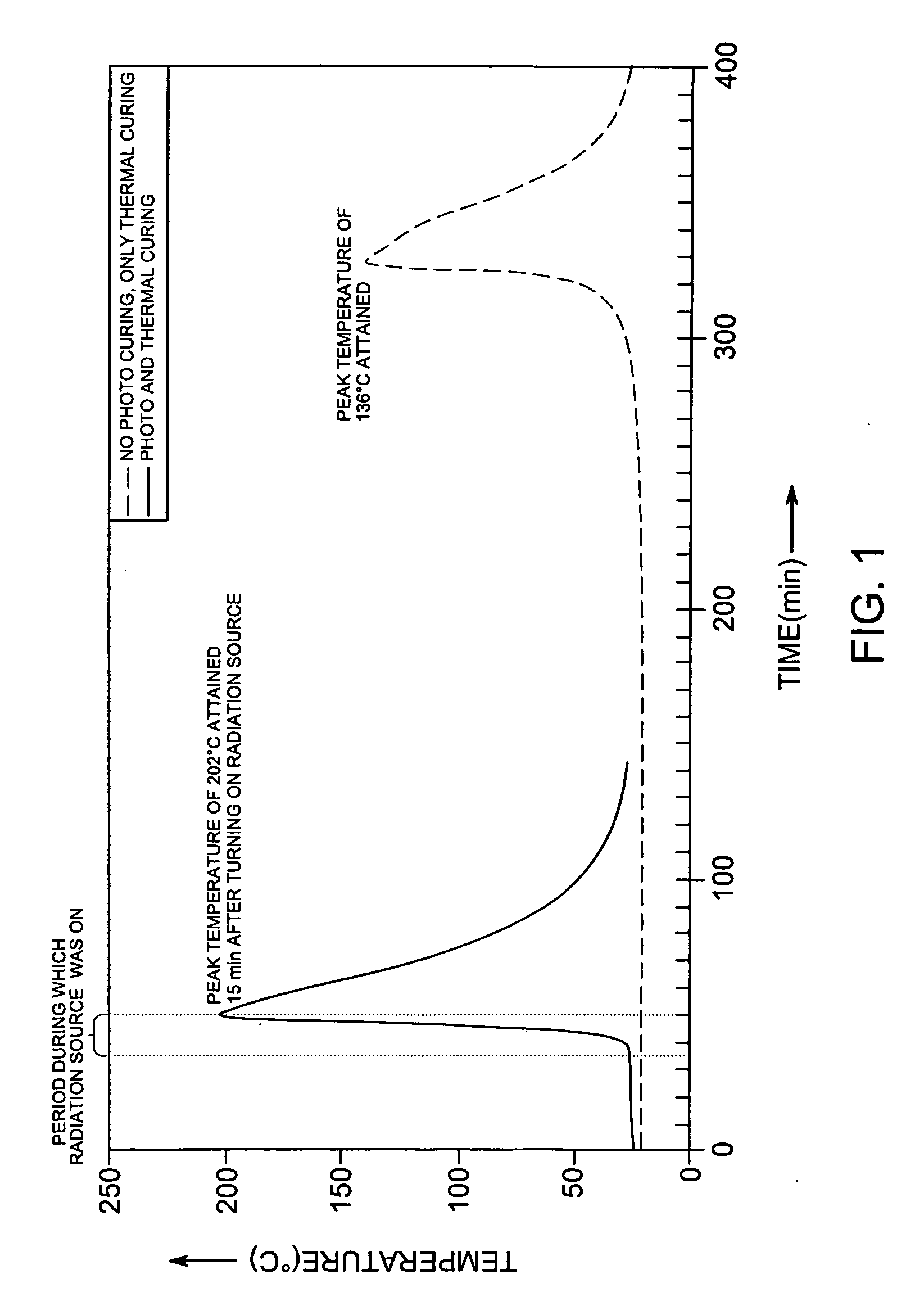 Dual cure compositions, methods of curing thereof and articles therefrom