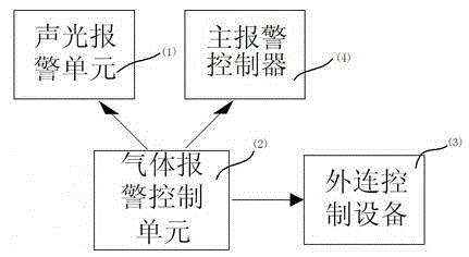 Gas alarm control device with wireless transmitting function