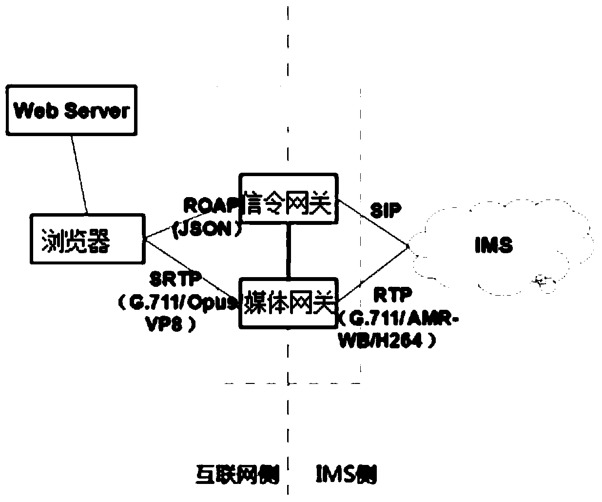 A method, device and communication system for a browser to access an IMS network