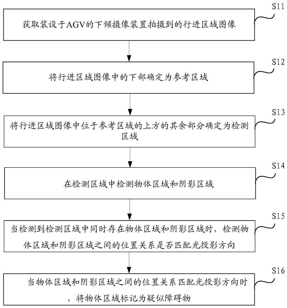 Obstacle detection method and device, storage medium and mobile robot