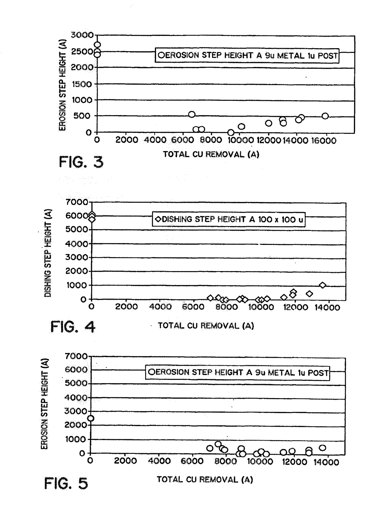 Composition and Method Used for Chemical Mechanical Planarization of Metals