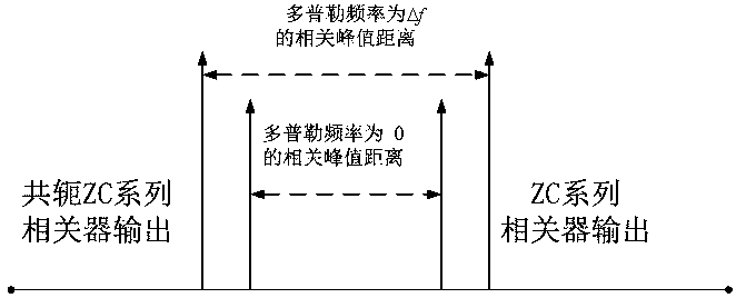 Zadoff-Chu sequence-based movement rate determination method