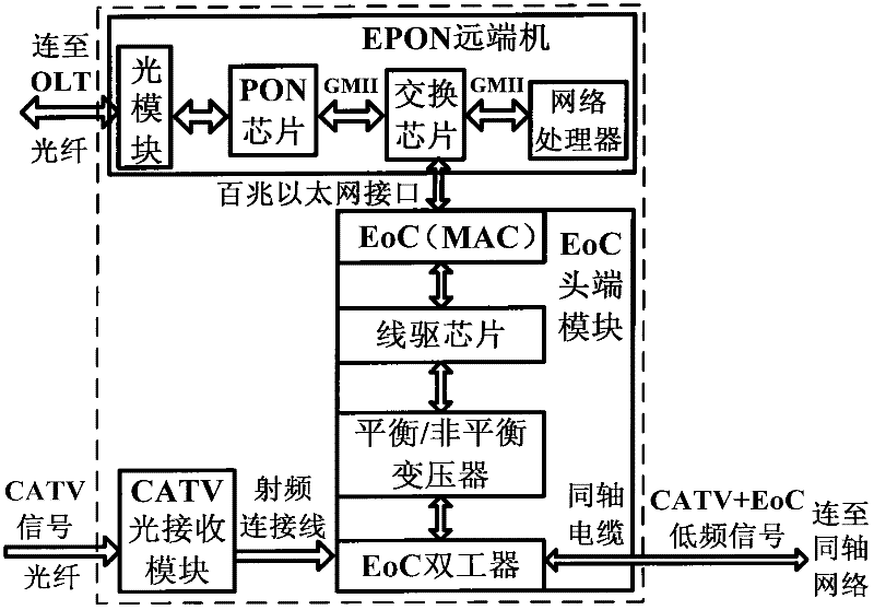 EPON (Ethernet passive optical network) optical network unit supporting CATV (cable television) optical access and fusing EoC (Ethernet over coaxial cable) functions
