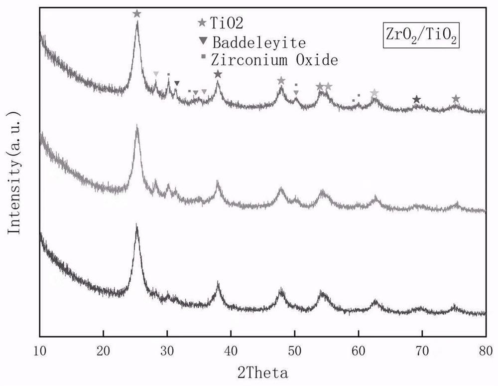 A kind of preparation method of nanometer titanium dioxide/zirconia composite photocatalyst