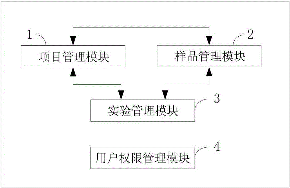 High-performance information management system and data processing method for bioinformatics