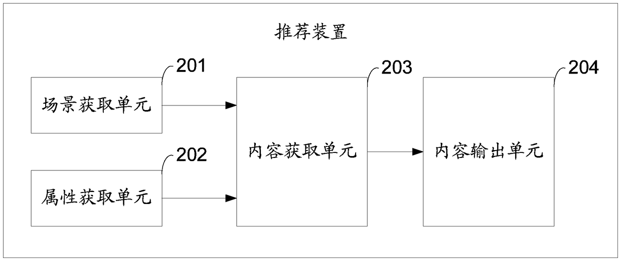 A recommended method and device