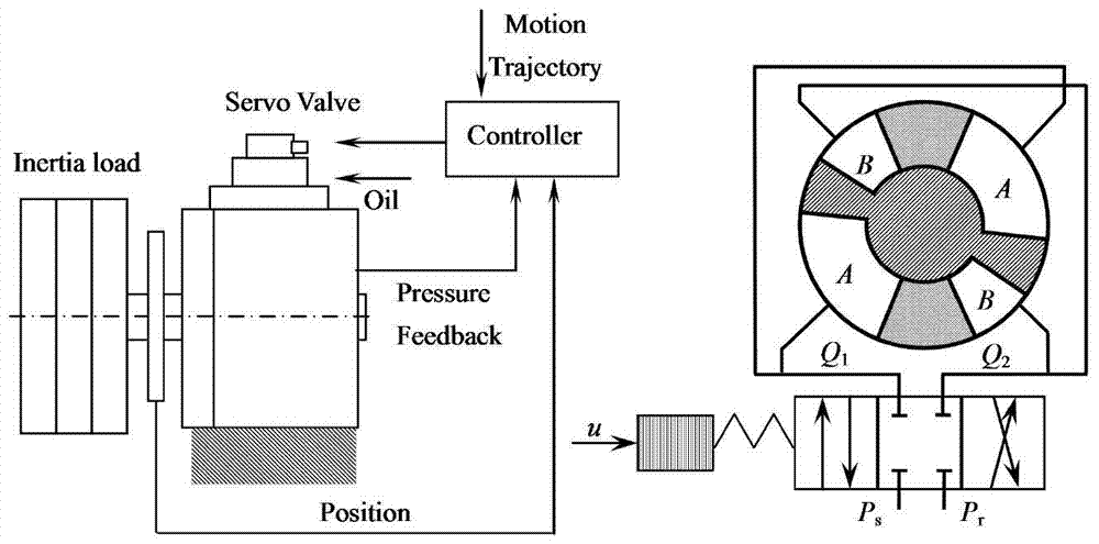 A Disturbance Rejection Adaptive Control Method for Hydraulic Motor Position Servo System