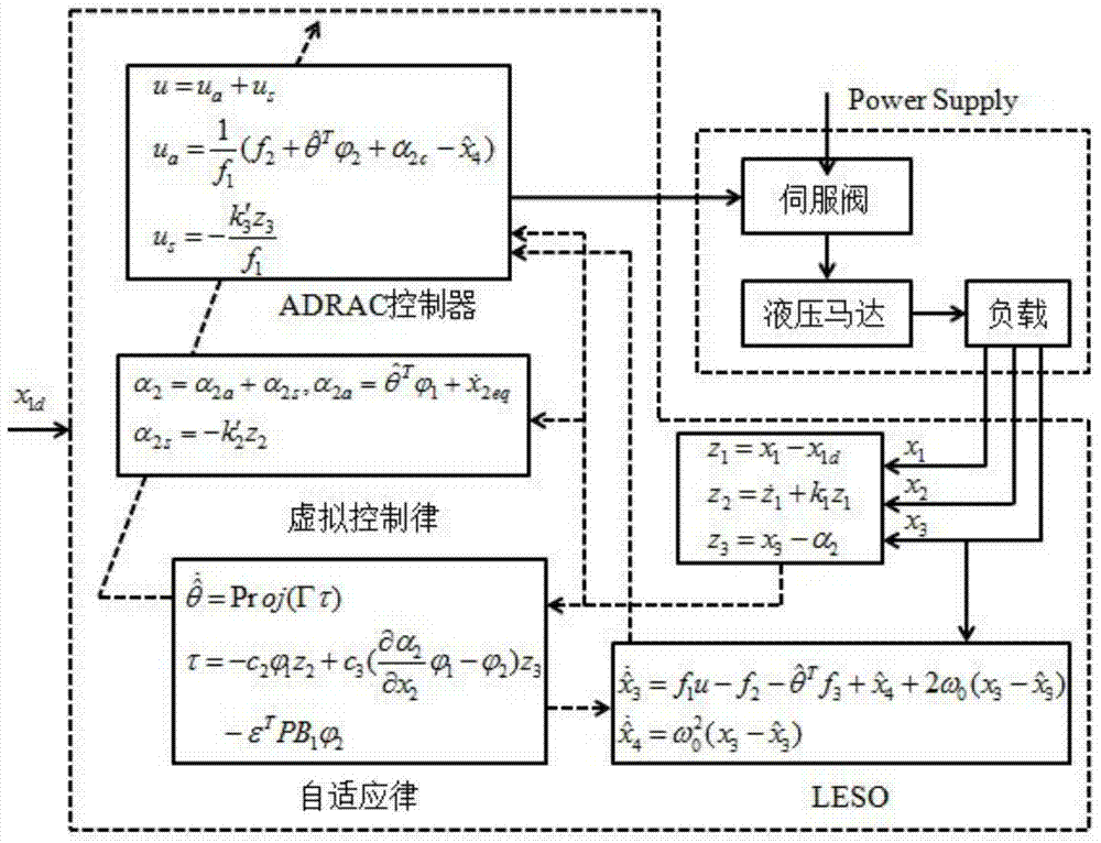 A Disturbance Rejection Adaptive Control Method for Hydraulic Motor Position Servo System