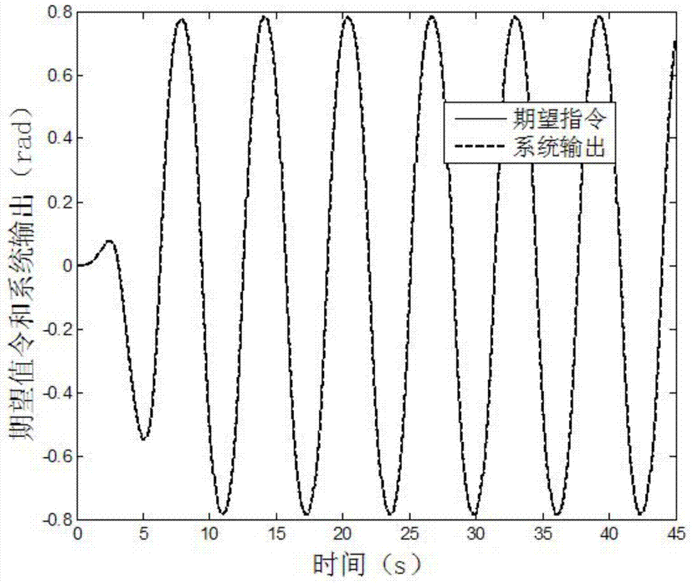 A Disturbance Rejection Adaptive Control Method for Hydraulic Motor Position Servo System