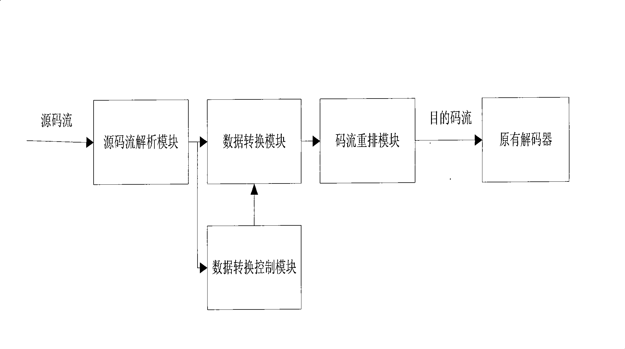 Transcoding method used for similar video code stream and transcoding device thereof