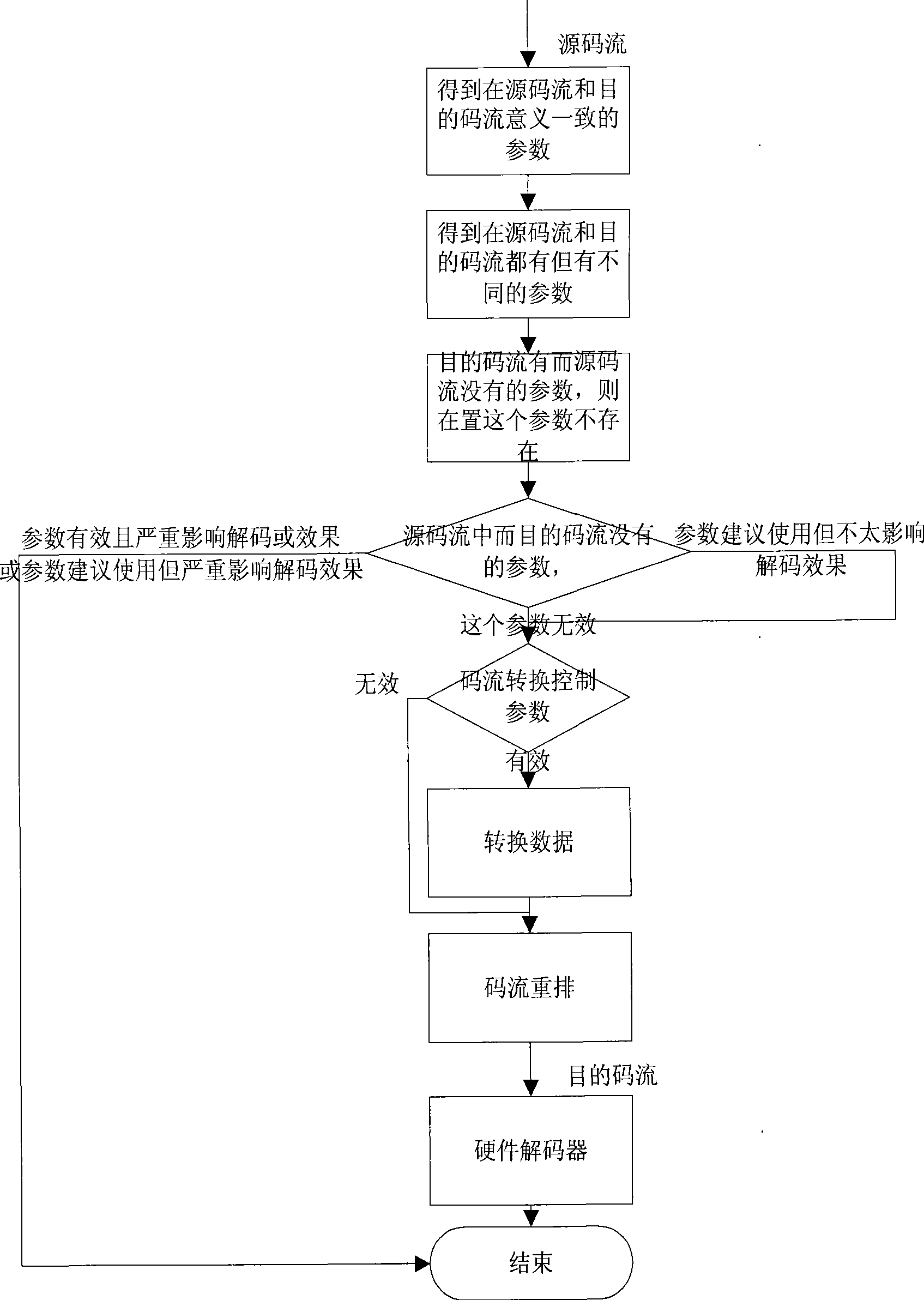 Transcoding method used for similar video code stream and transcoding device thereof