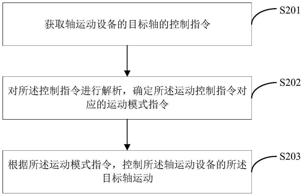 Axle motion control method and device, terminal equipment and computer readable storage medium