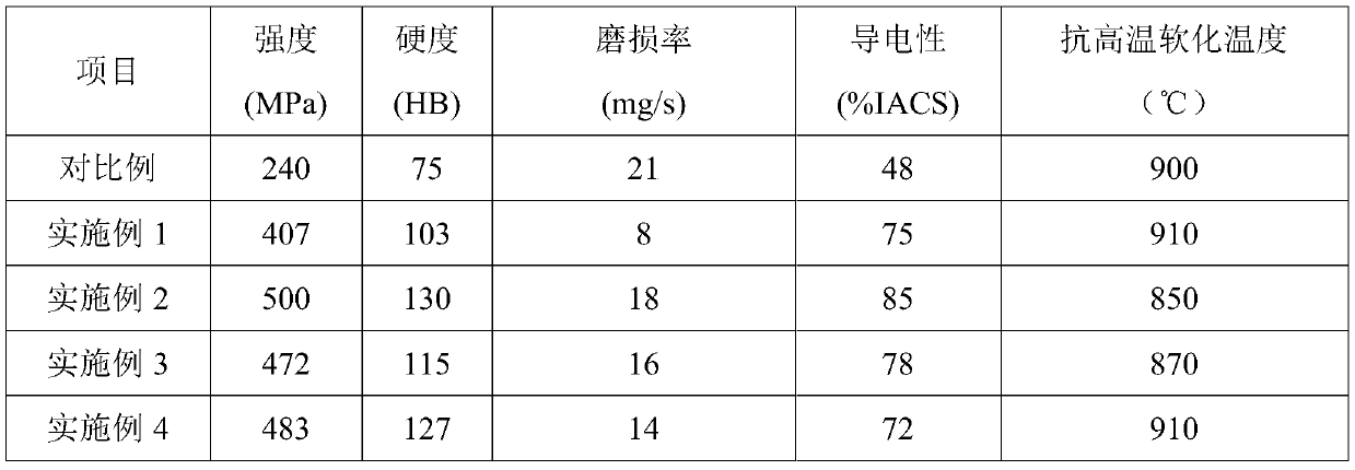 High-temperature high-strength high-conductivity high-wear-resistant copper-based composite material and preparation method thereof