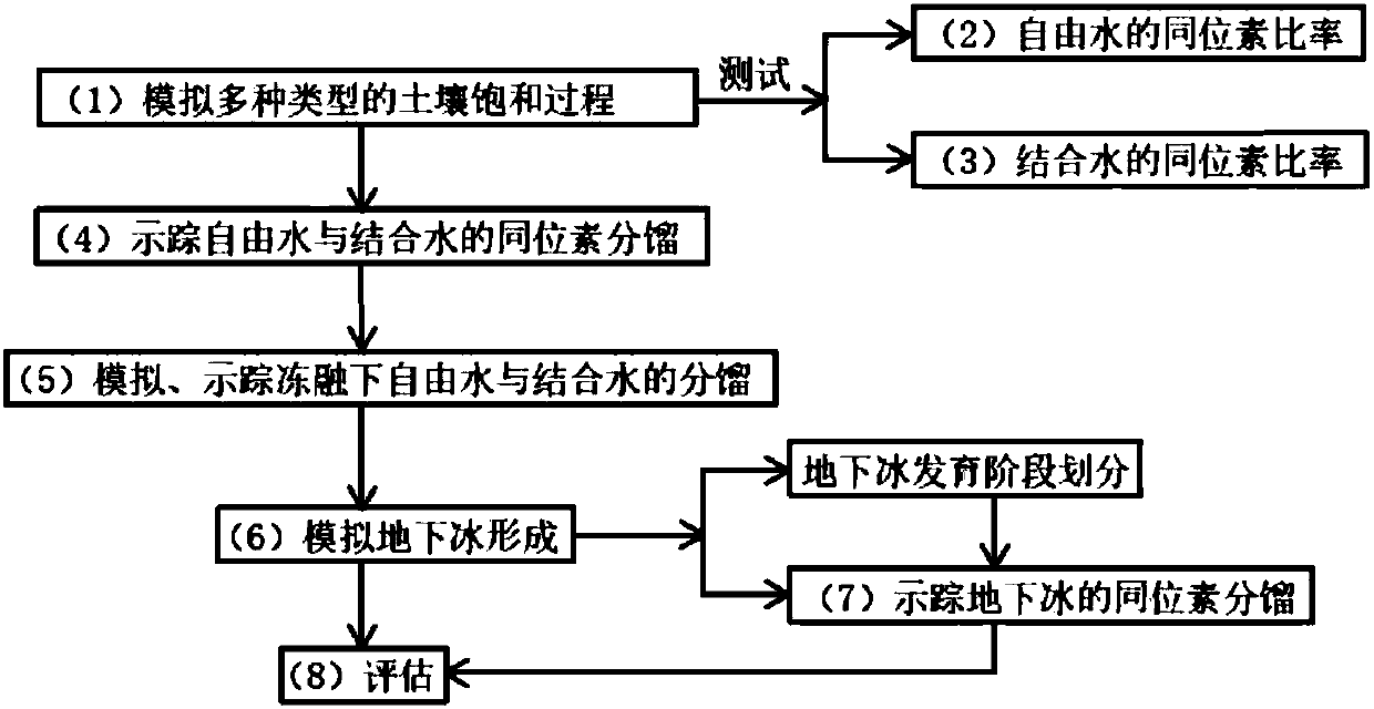 Indoor simulating and monitoring method of underground ice isotope fractionation process