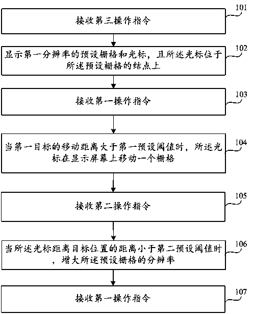 Cursor moving method, device and medical equipment for medical display