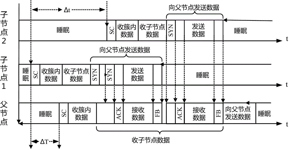 Node sleeping scheduling method under environment of several-for-one clustering wireless sensor network