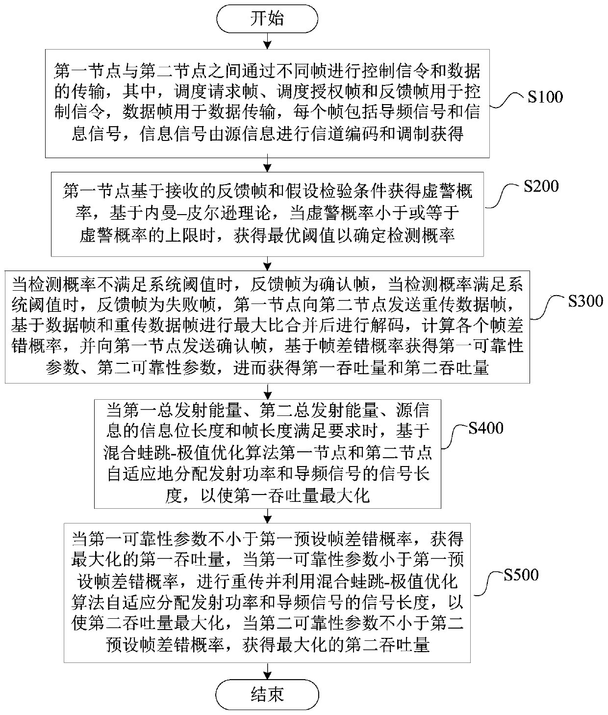 Resource optimization method of urllc system based on retransmission mechanism of heuristic algorithm