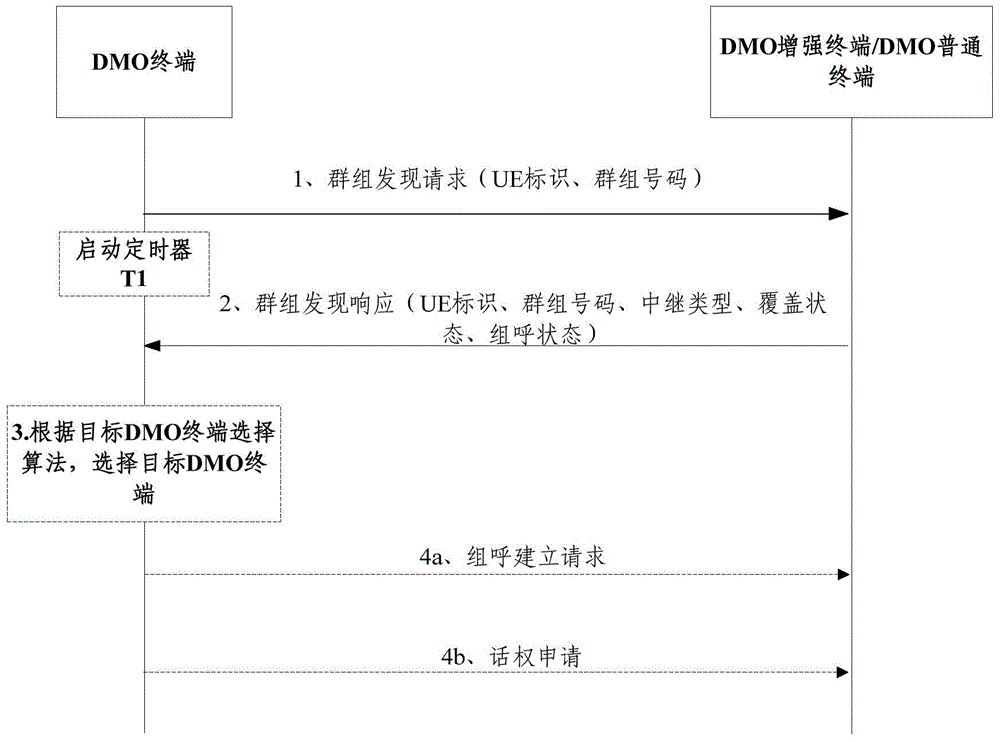 Cluster system off-network DMO terminal selection method