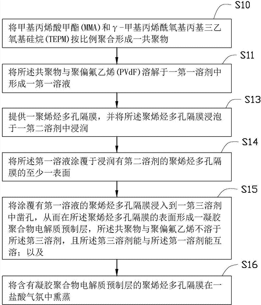 Polyolefin composite membrane and preparation method thereof as well as lithium ion battery