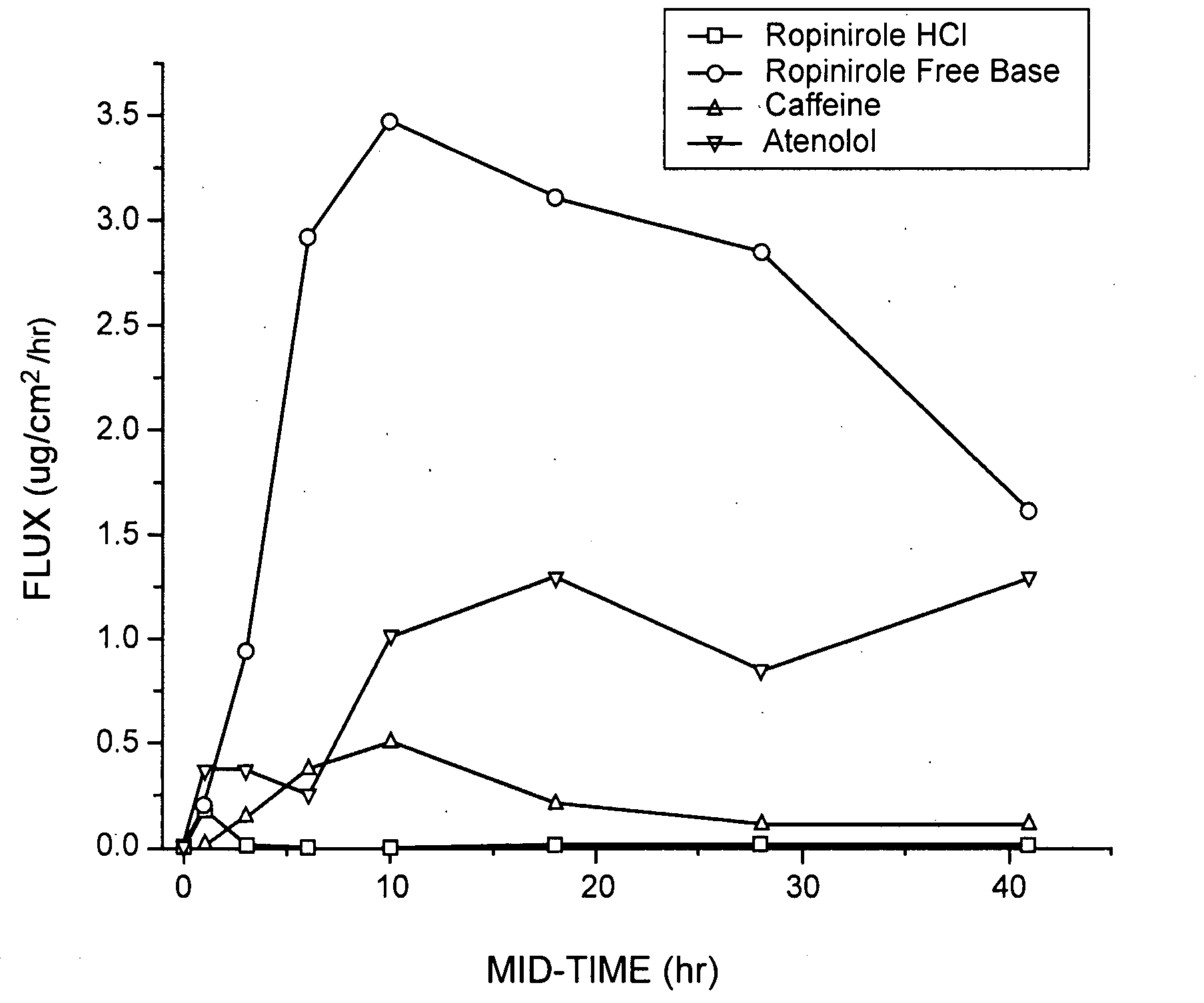 Pharmaceutical compositions of ropinirole and methods of use thereof