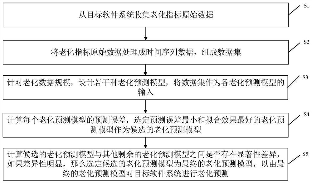 A software aging prediction method and device based on multi-model comparison