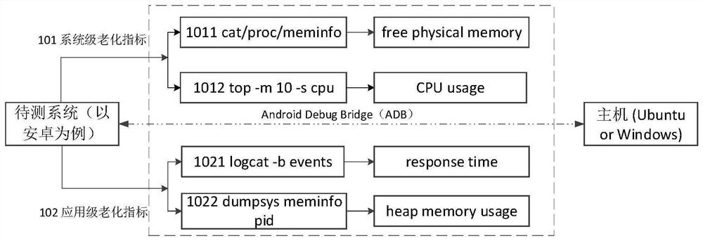 A software aging prediction method and device based on multi-model comparison