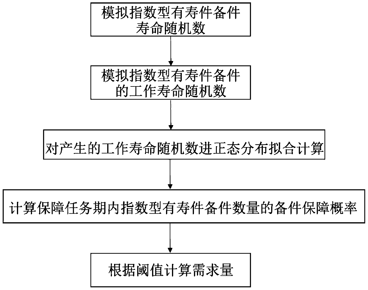 A Calculation Method of Exponential Demand for Spare Parts with Lifetime Parts