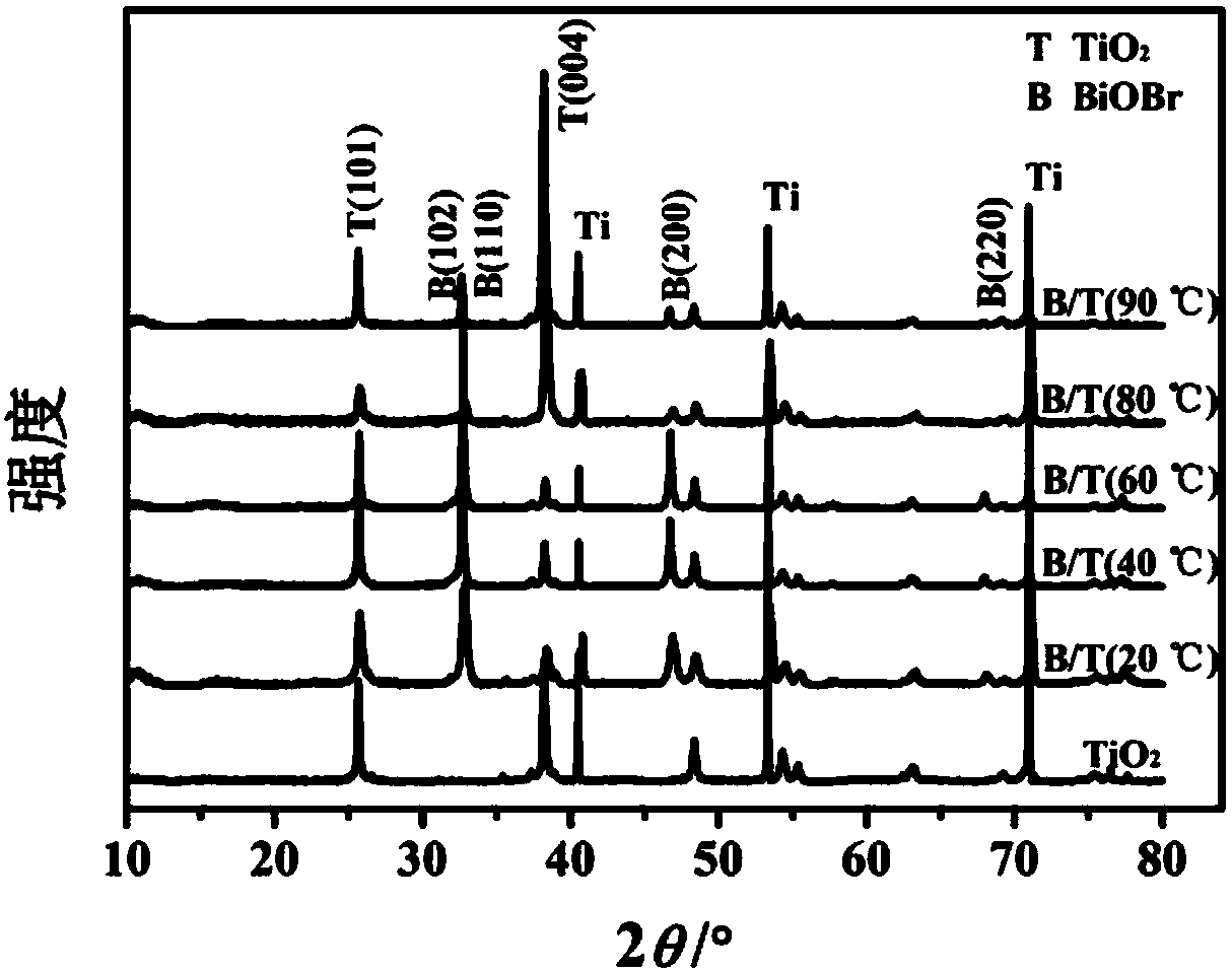 Preparation method and applications of bismuth oxybromide compounded titanium dioxide nano-tube heterojunction material