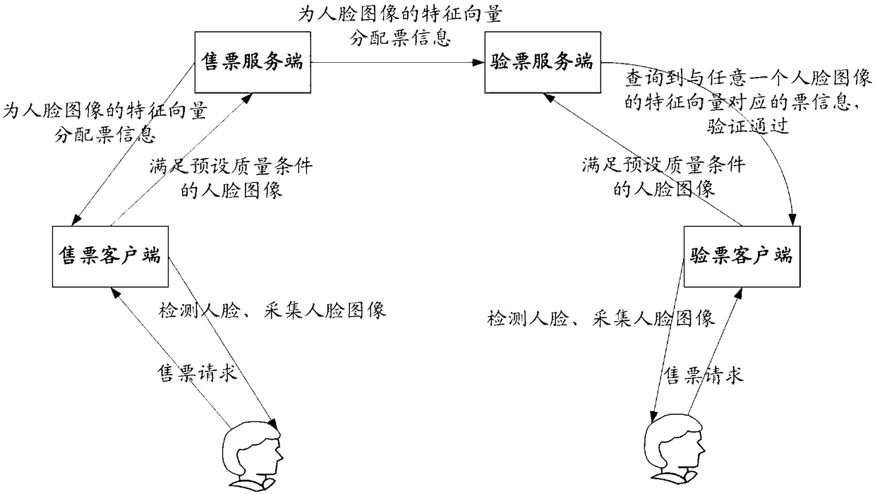 Bioinformation-based ticket processing method and system, server and client