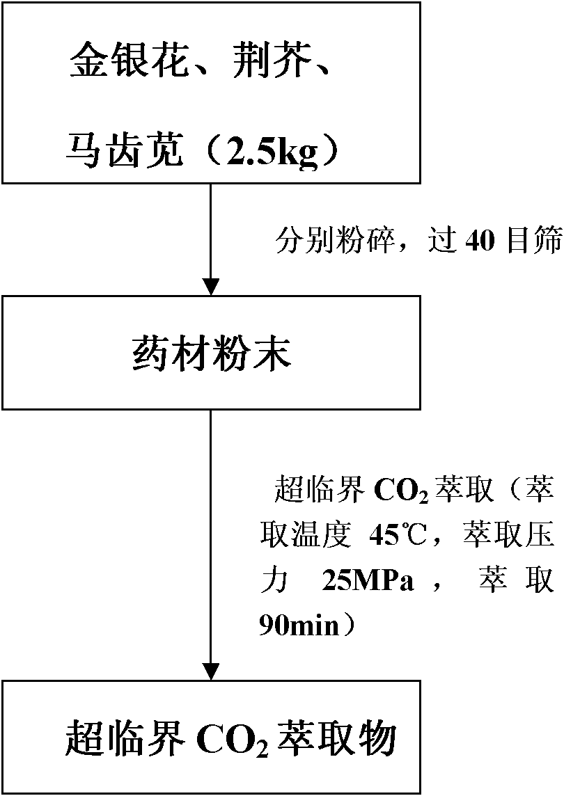 Preparation method of supercritical extractive for Jinxuan hemorrhoid fumigating powder